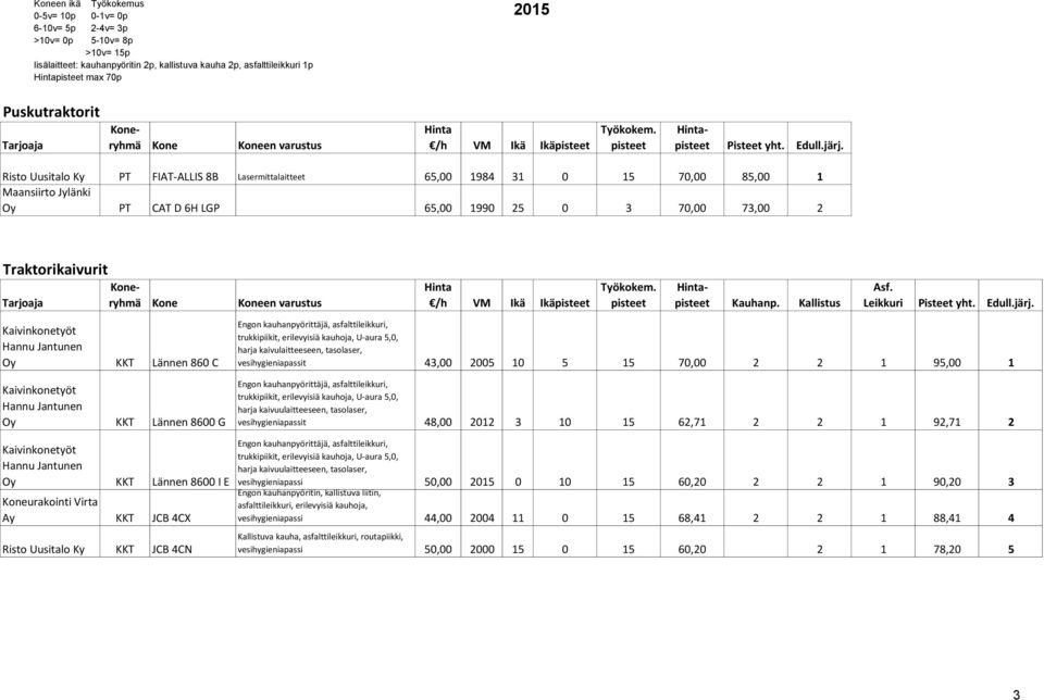 15 70,00 2 2 1 95,00 1 Engon kauhanpyörittäjä, asfalttileikkuri, trukkipiikit, erilevyisiä kauhoja, U-aura 5,0, harja kaivuulaitteeseen, tasolaser, vesihygieniapassit 48,00 2012 3 10 15 62,71 2 2 1