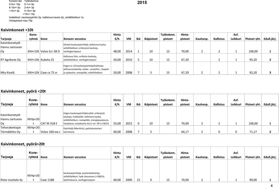 kauhanpyörittäjä/kallistaja pihtivarustuksella, luiska-, vesijohto-, kaapelija ojakauha, routapiikki, asfalttileikkuri 50,00 2008 7 5 15 67,20 2 2 1 92,20 3 Kaivinkoneet, pyörä <20t /h VM Ikä Ikä