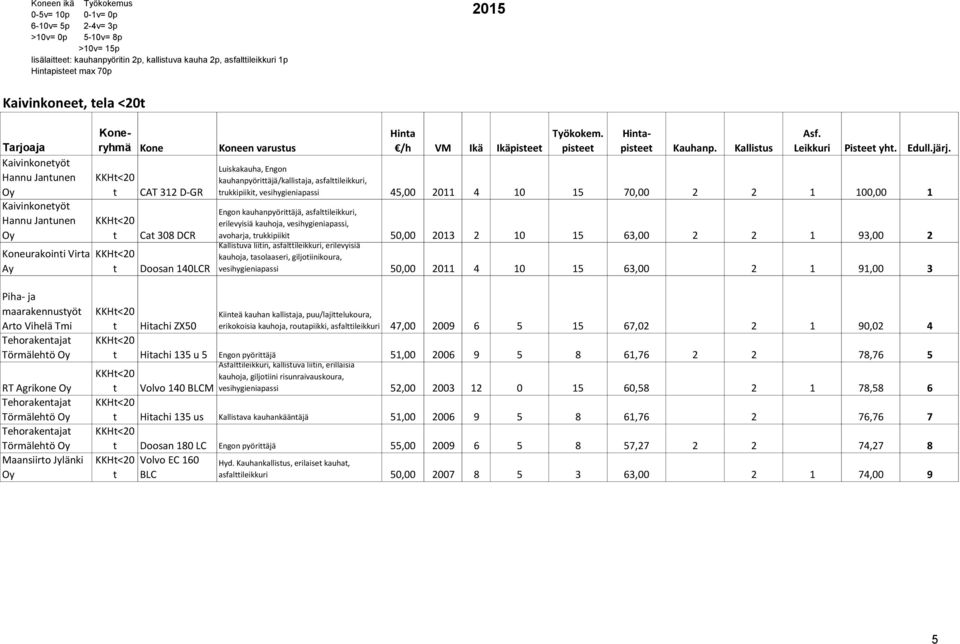 vesihygieniapassi, Cat 308 DCR avoharja, trukkipiikit 50,00 2013 2 10 15 63,00 2 2 1 93,00 2 Kallistuva liitin, asfalttileikkuri, erilevyisiä kauhoja, tasolaaseri, giljotiinikoura, Doosan 140LCR