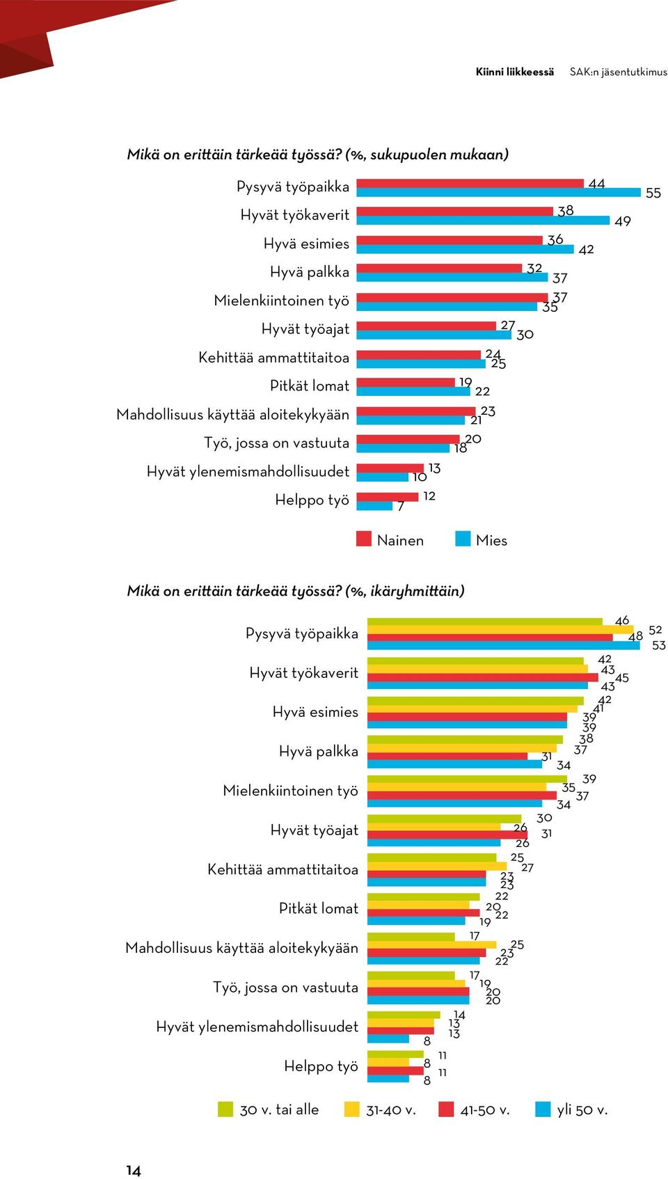 käyttää aloitekykyään 23 Työ, jossa on vastuuta 1 Hyvät ylenemismahdollisuudet Helppo työ 7 12 4 55 Nainen Mies Mikä on erittäin tärkeää Erittäin työssä?