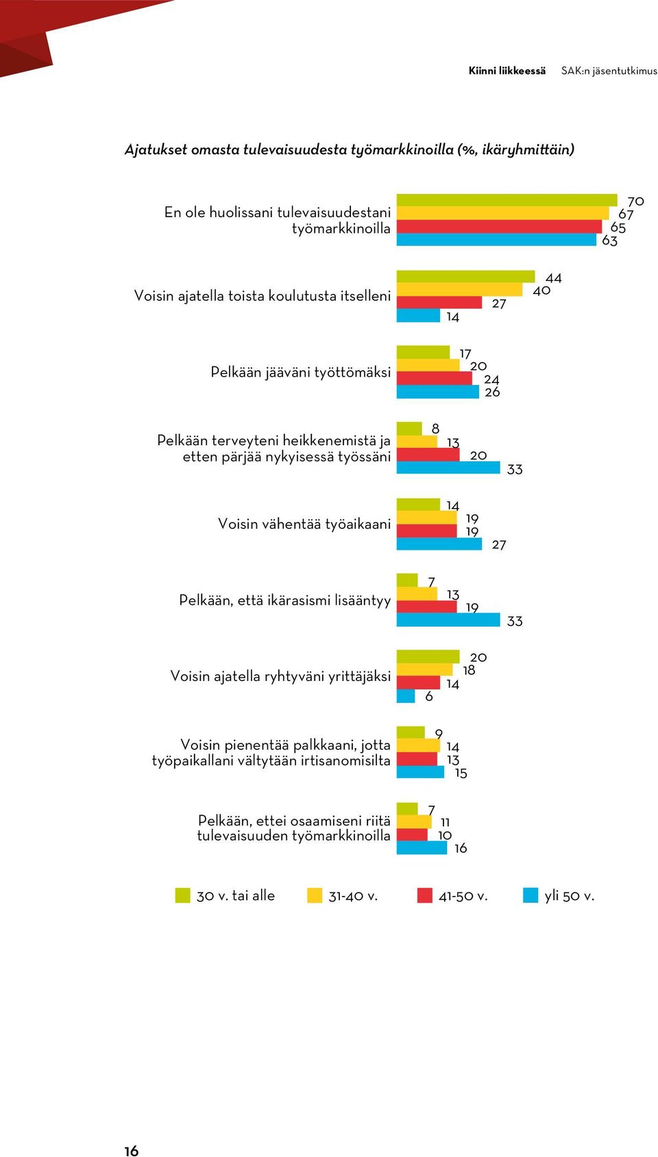 heikkenemistä ja etten pärjää nykyisessä työssäni Voisin vähentää työaikaani Pelkään, että ikärasismi lisääntyy 7 Voisin ajatella ryhtyväni yrittäjäksi 6