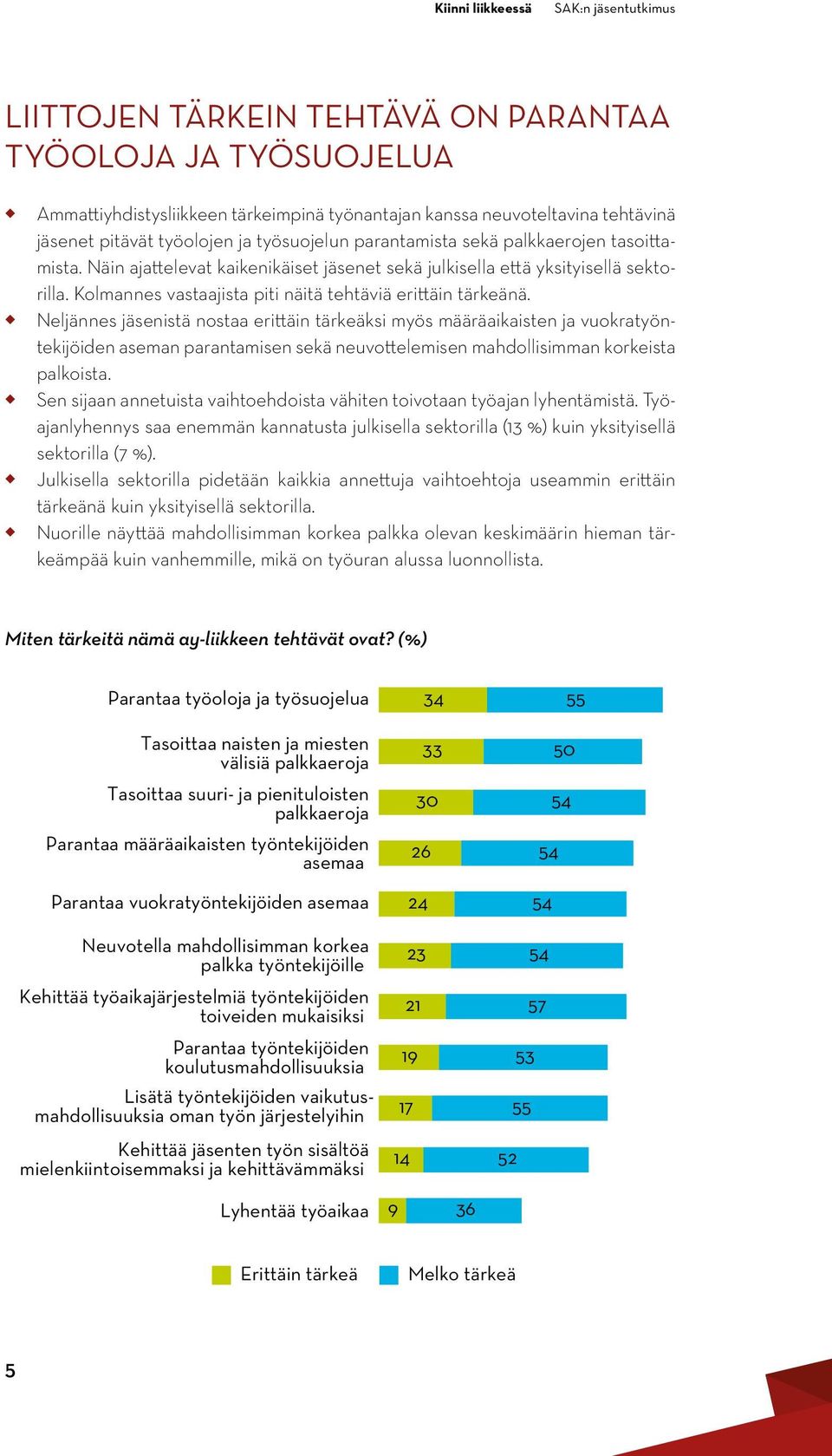 Neljännes jäsenistä nostaa erittäin tärkeäksi myös määräaikaisten ja vuokratyöntekijöiden aseman parantamisen sekä neuvottelemisen mahdollisimman korkeista palkoista.