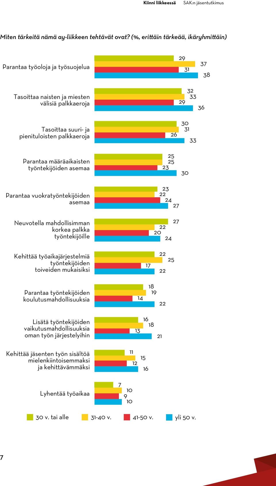 Parantaa määräaikaisten työntekijöiden asemaa 26 23 32 2 36 30 30 Parantaa vuokratyöntekijöiden asemaa Neuvotella mahdollisimman korkea palkka työntekijöille Kehittää työaikajärjestelmiä