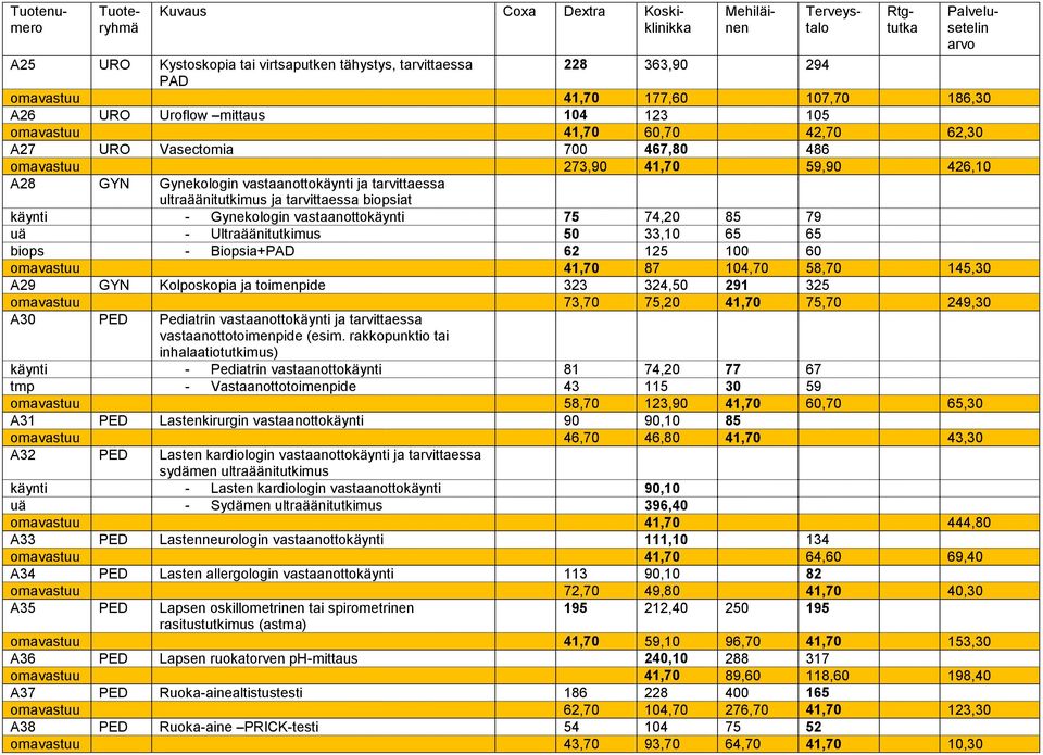 75 74,20 85 79 uä - Ultraäänitutkimus 50 33,10 65 65 biops - Biopsia+PAD 62 125 100 60 omavastuu 41,70 87 104,70 58,70 145,30 A29 GYN Kolposkopia ja toimenpide 323 324,50 291 325 omavastuu 73,70