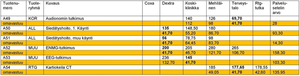 41,70 64,45 83,70 14,30 A52 MUU ENMG-tutkimus 200 205 280 265 omavastuu 41,70 46,70 121,70 106,70 158,30 A53
