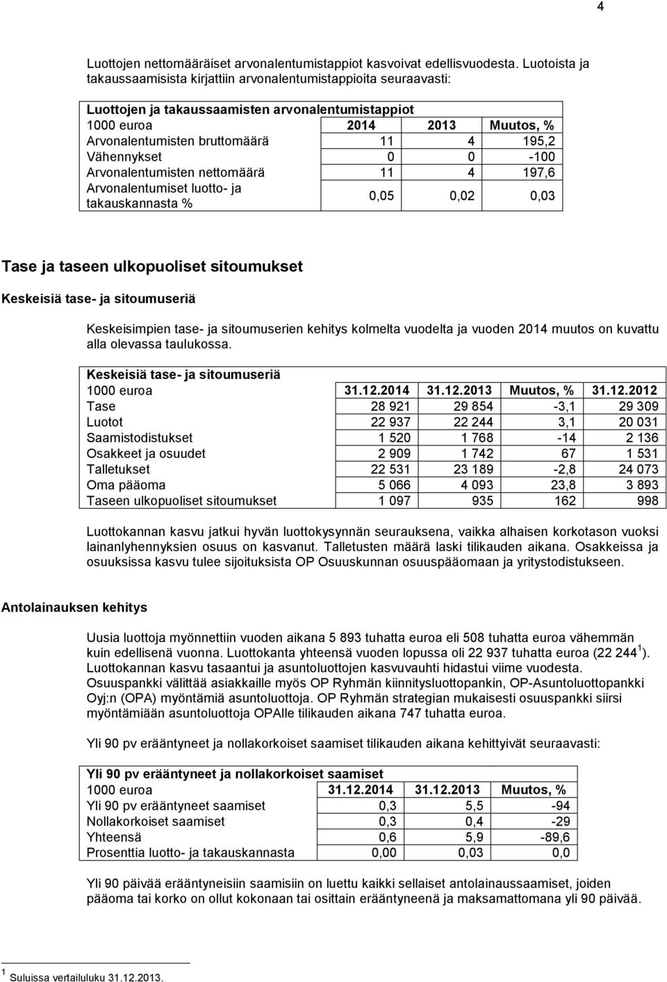 195,2 Vähennykset 0 0-100 Arvonalentumisten nettomäärä 11 4 197,6 Arvonalentumiset luotto- ja takauskannasta % 0,05 0,02 0,03 Tase ja taseen ulkopuoliset sitoumukset Keskeisiä tase- ja sitoumuseriä