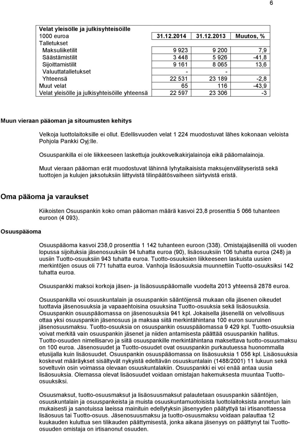 2013 Muutos, % Talletukset Maksuliiketilit 9 923 9 200 7,9 Säästämistilit 3 448 5 926-41,8 Sijoittamistilit 9 161 8 065 13,6 Valuuttatalletukset - - Yhteensä 22 531 23 189-2,8 Muut velat 65 116-43,9