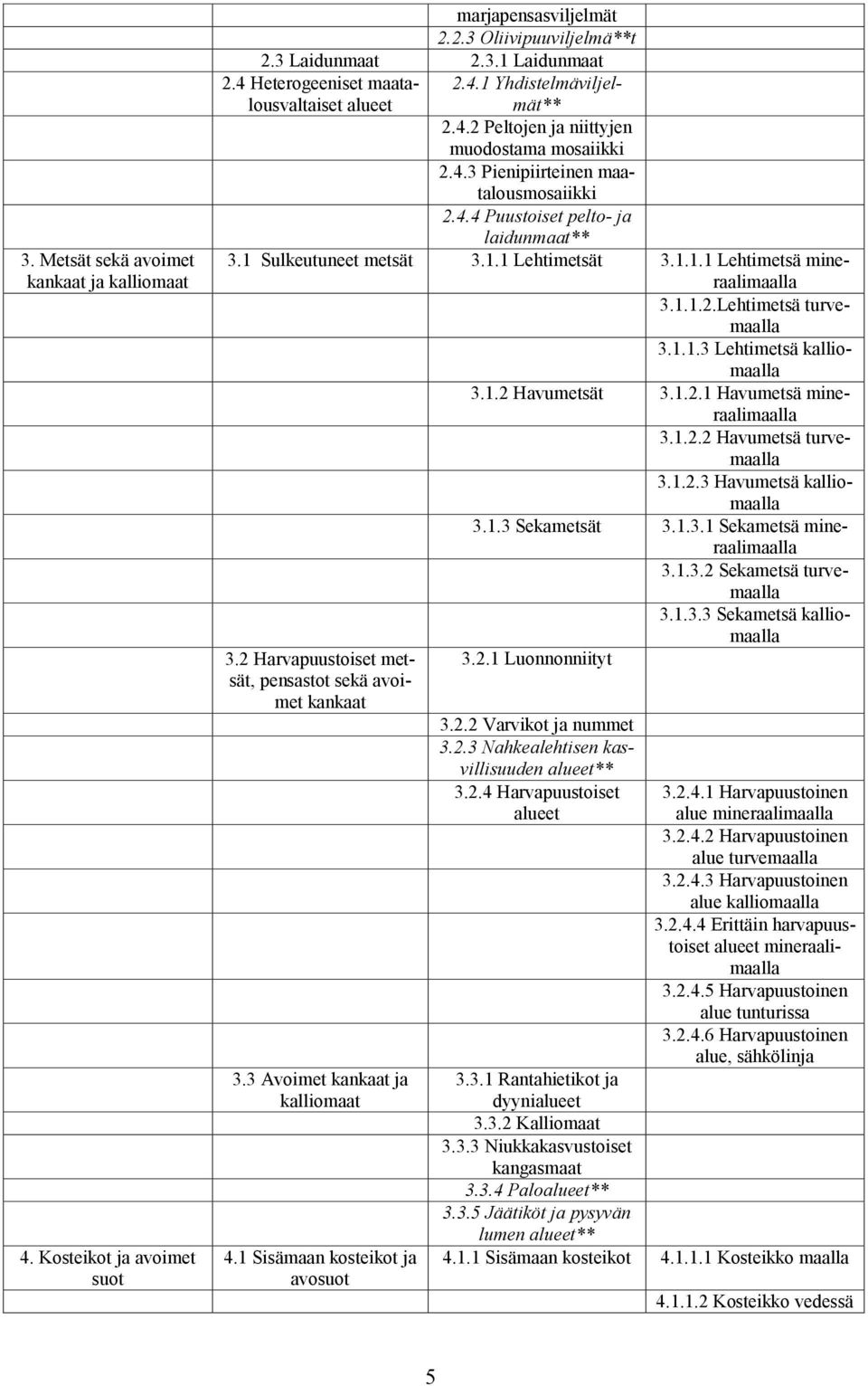 1 Sulkeutuneet metsät 3.1.1 Lehtimetsät 3.1.1.1 Lehtimetsä mineraalimaalla 3.1.1.2.Lehtimetsä turvemaalla 3.1.1.3 Lehtimetsä kalliomaalla 3.1.2 Havumetsät 3.1.2.1 Havumetsä mineraalimaalla 3.1.2.2 Havumetsä turvemaalla 3.