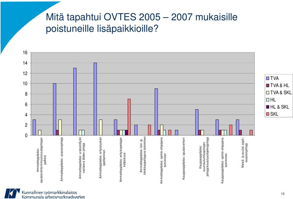 Ammattioppilaitos: urakointityön vastaava töiden johtaja Ammattioppilaitos: erityisluokan opettaminen Ammattioppilaitos: erityisopettajan kelpoisuus Ammattioppilaitos: