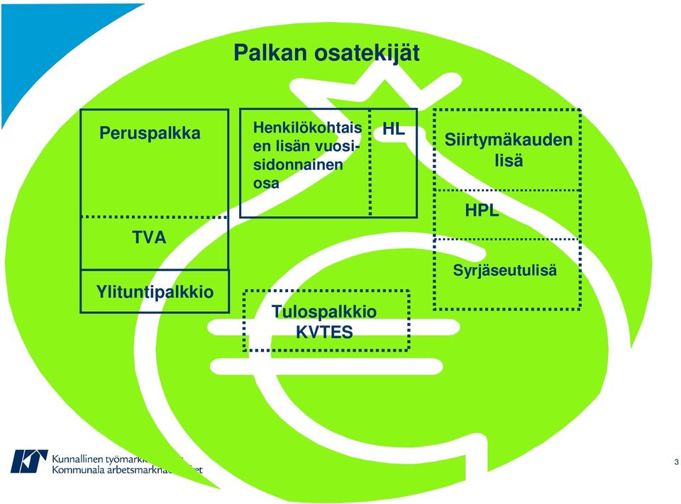 vuosisidonnainen osa HL Siirtymäkauden