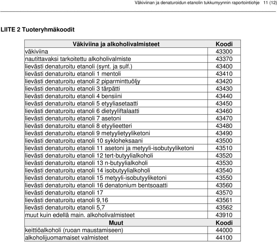 ) 43400 lievästi denaturoitu etanoli 1 mentoli 43410 lievästi denaturoitu etanoli 2 piparminttuöljy 43420 lievästi denaturoitu etanoli 3 tärpätti 43430 lievästi denaturoitu etanoli 4 bensiini 43440