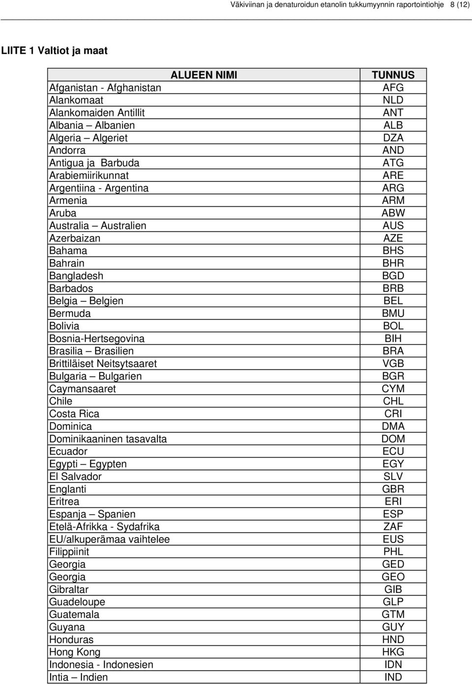 Brasilia Brasilien Brittiläiset Neitsytsaaret Bulgaria Bulgarien Caymansaaret Chile Costa Rica Dominica Dominikaaninen tasavalta Ecuador Egypti Egypten El Salvador Englanti Eritrea Espanja Spanien