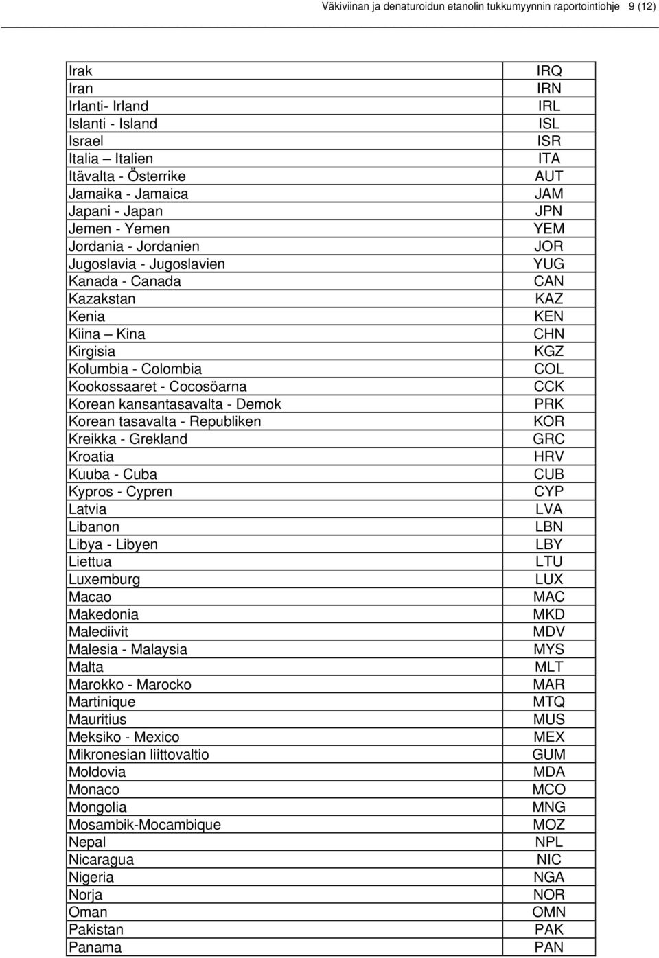 Republiken Kreikka - Grekland Kroatia Kuuba - Cuba Kypros - Cypren Latvia Libanon Libya - Libyen Liettua Luxemburg Macao Makedonia Malediivit Malesia - Malaysia Malta Marokko - Marocko Martinique