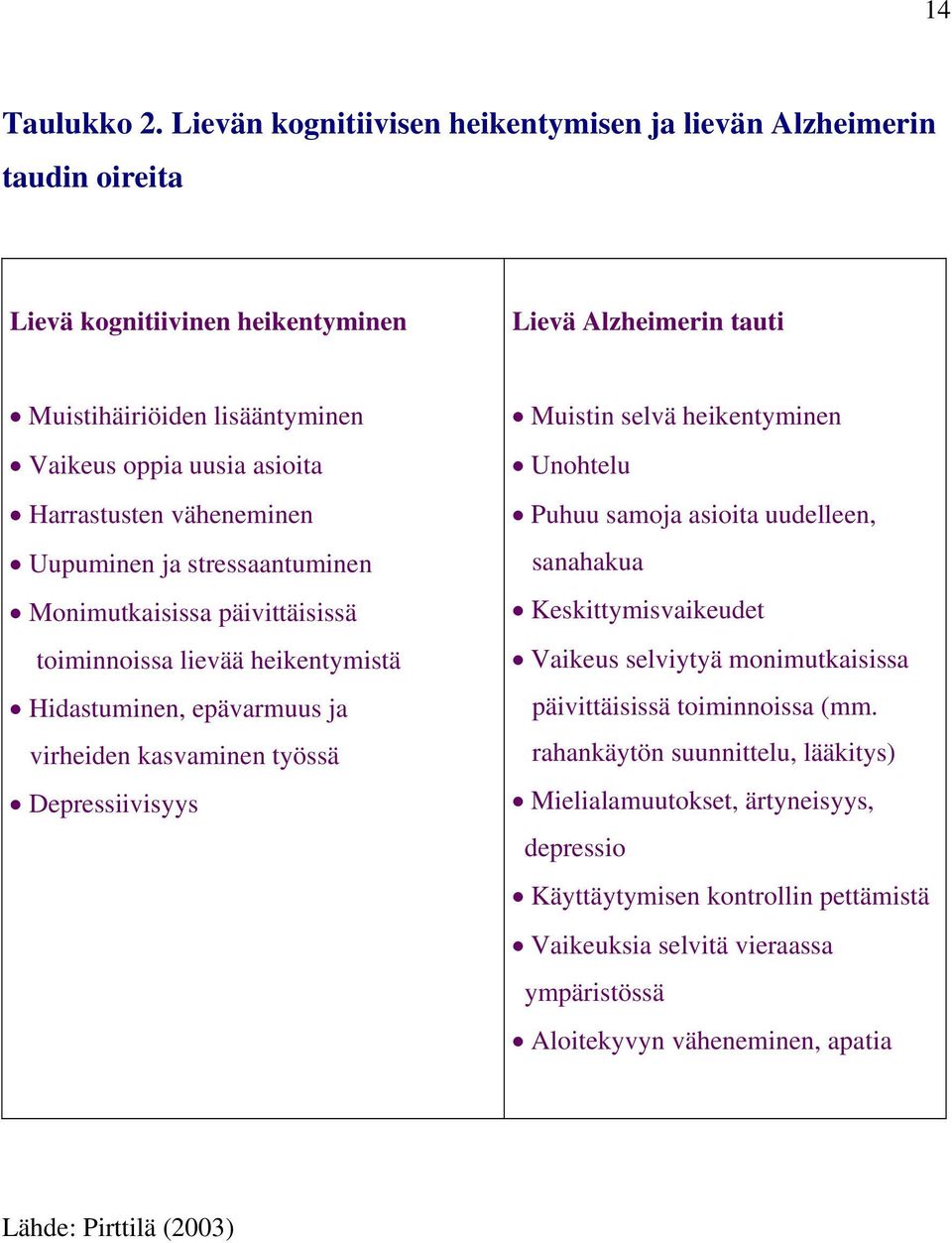 Harrastusten väheneminen Uupuminen ja stressaantuminen Monimutkaisissa päivittäisissä toiminnoissa lievää heikentymistä Hidastuminen, epävarmuus ja virheiden kasvaminen työssä Depressiivisyys