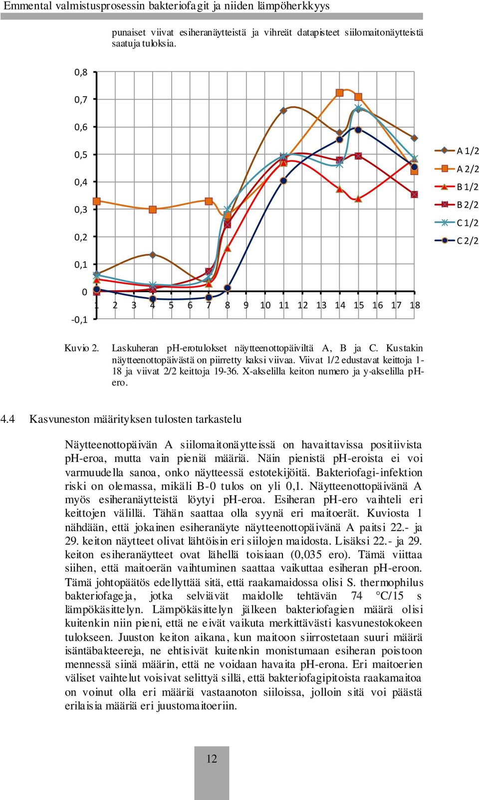 Kustakin näytteenottopäivästä on piirretty kaksi viivaa. Viivat 1/2 edustavat keittoja 1-18 ja viivat 2/2 keittoja 19-36. X-akselilla keiton numero ja y-akselilla phero. 4.