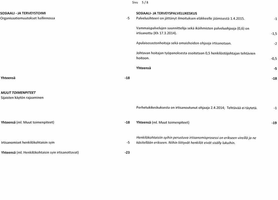 -2 Johtavan hoitajan työpanoksesta osoitetaan 0,5 henkilöstöjohtajan tehtävien hoitoon.