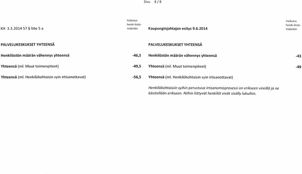 vähennys yhteensä Yhteensä (ml. Muut toimenpiteet) -49,5 Yhteensä (ml. Muut toimenpiteet) -43-49 Yhteensä (ml.