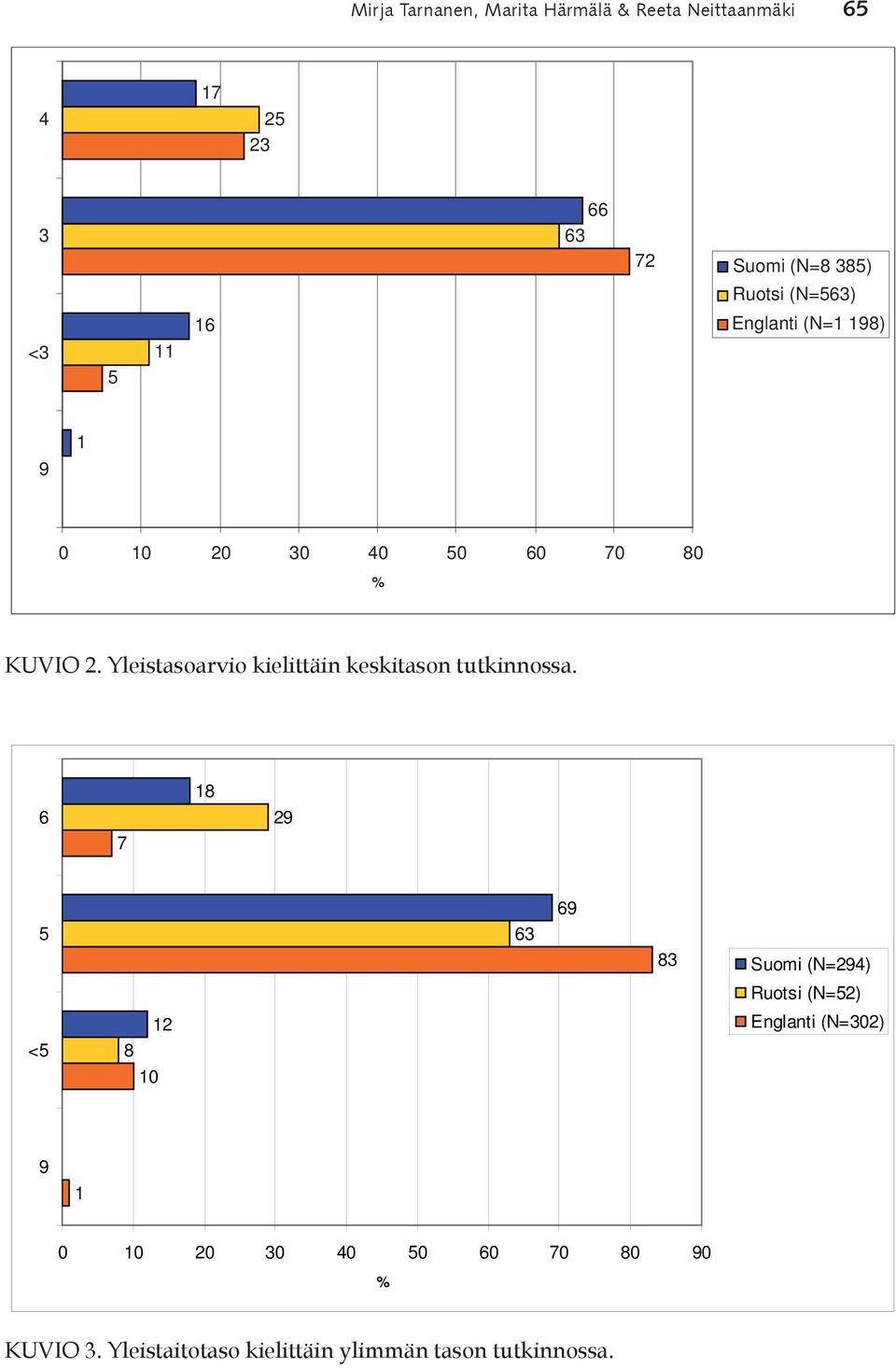 Yleistasoarvio kielittäin keskitason tutkinnossa.