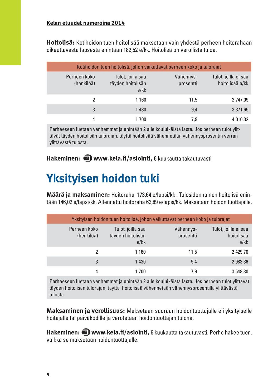 11,5 2 747,09 3 1 430 9,4 3 371,65 4 1 700 7,9 4 010,32 Perheeseen luetaan vanhemmat ja enintään 2 alle kouluikäistä lasta.