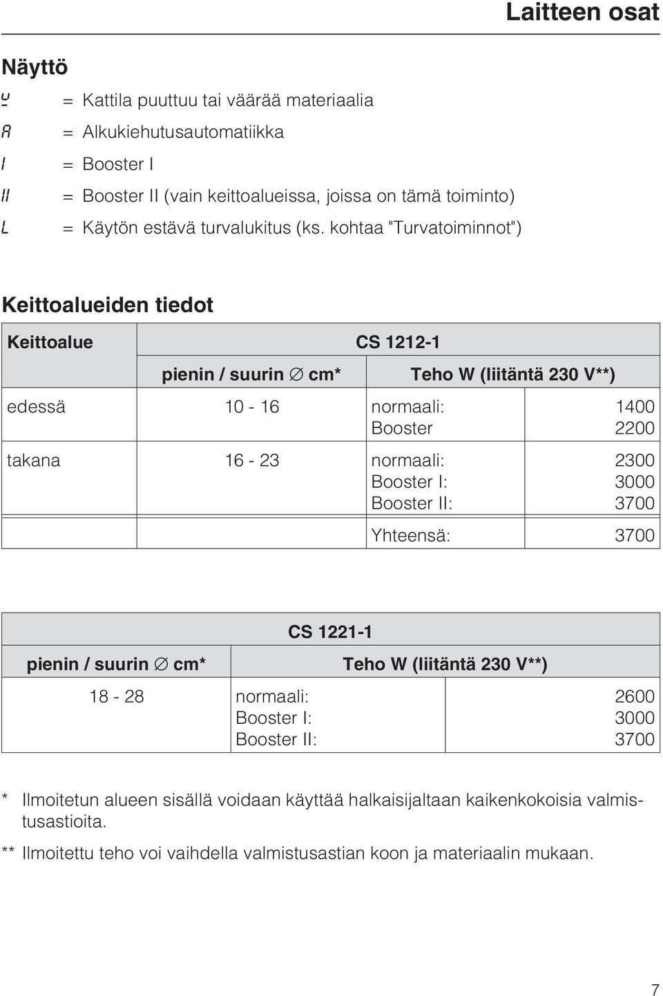 kohtaa "Turvatoiminnot") Laitteen osat Keittoalueiden tiedot Keittoalue CS 1212-1 pienin / suurin cm* Teho W (liitäntä 230 V**) edessä 10-16 normaali: Booster 1400 2200 takana