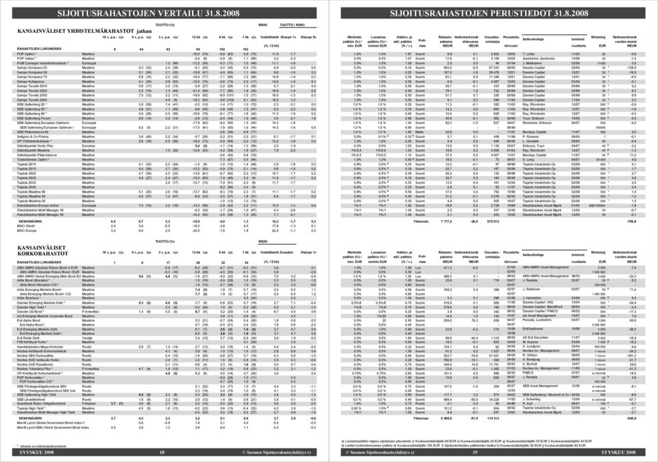 RVM Carnegie Varainhoitorahasto * Eurooppa 1,2 (48) 13,3 (59) 5,3 (71) 1,5 (48) 11,1 1,6 Sampo Kompassi 25 Maailma 4,3 (33) 2,4 (29) 5,1 (20) 2,4 (35) 0,9 (75) 4,9 2,0 0,4 Sampo Kompassi 50 Maailma