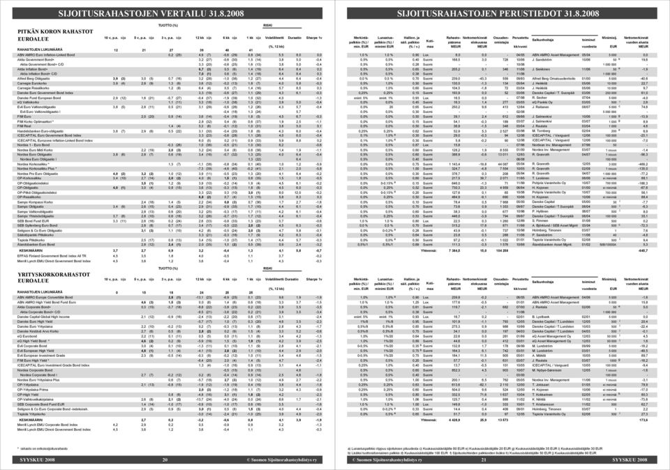0,8 (34) 5,5 8,0 0,0 Aktia Government Bond+ 3,2 (27) 0,6 (30) 1,5 (14) 3,8 5,0 0,4 Aktia Government Bond+ C/D 3,3 (20) 0,6 (25) 1,6 (13) 3,8 5,0 0,4 Aktia Inflation Bond+ 6,7 (3) 0,5 (6) 1,4 (19) 6,4