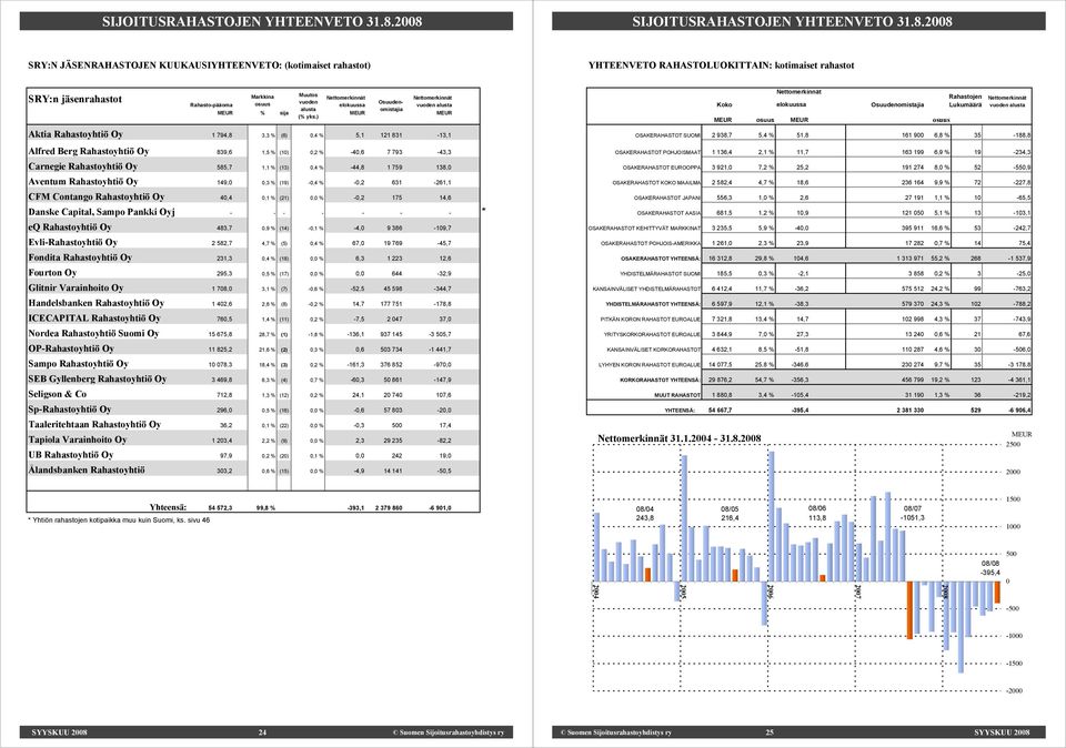 Osuudenomistajia Nettomerkinnät MEUR % sija alusta MEUR (% yks.