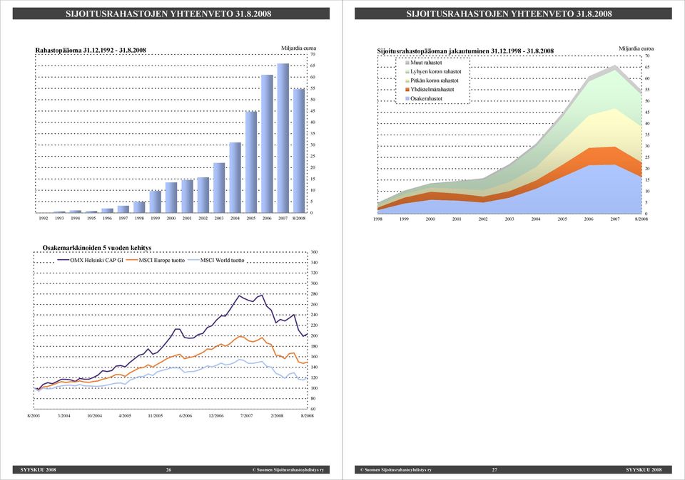 Osakerahastot Miljardia euroa 70 65 60 55 50 45 45 40 40 35 35 30 30 25 25 20 20 15 15 10 10 5 5 1992 1993 1994 1995 1996 1997 1998 1999 2000 2001 2002 2003 2004 2005 2006 2007 8/2008 0 0 1998 1999