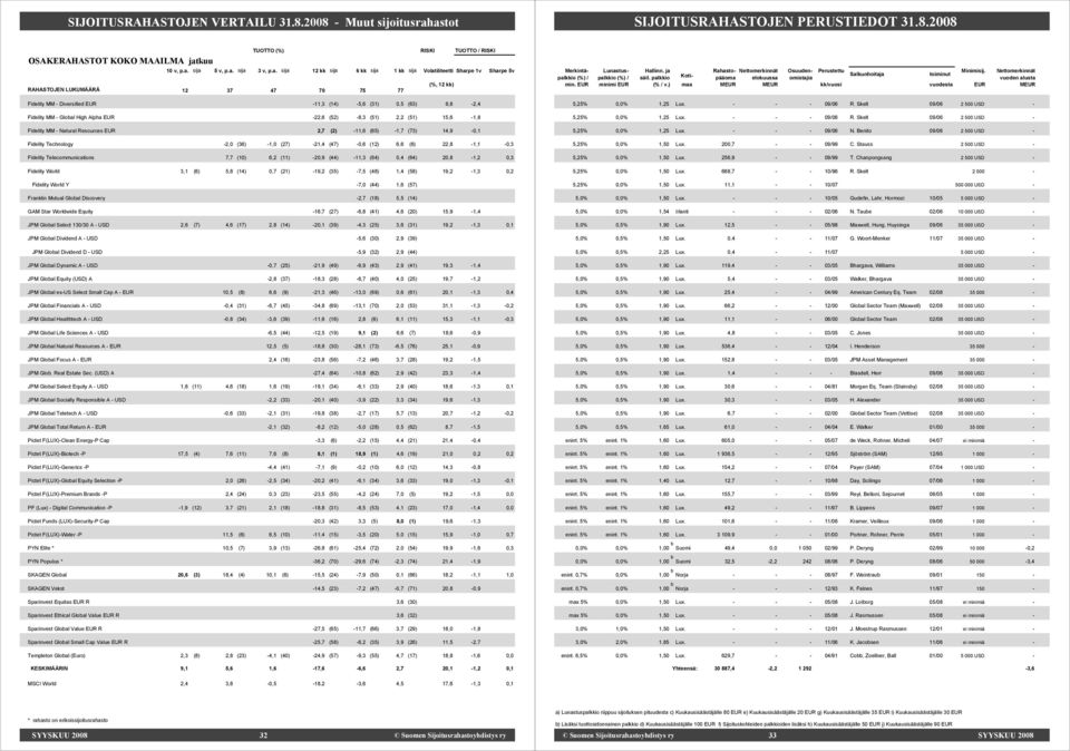 22,6 (52) 8,3 (51) 2,2 (51) 15,6 1,8 Fidelity MM Natural Resources EUR 2,7 (2) 11,6 (65) 1,7 (73) 14,9 0,1 Fidelity Technology 2,0 (36) 1,0 (27) 21,4 (47) 0,6 (12) 6,6 (6) 22,8 1,1 0,3 Fidelity