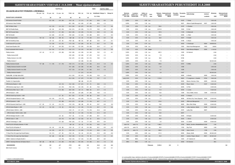 Portfolio 25,1 (39) 6,4 (42) 6,7 (25) 22,9 1,3 BGF US Basic Value 0,2 (13) 3,4 (12) 21,4 (34) 2,6 (27) 6,9 (23) 21,3 1,2 0,2 BGF US Flexible Equity 2,0 (6) 4,0 (18) 19,4 (31) 3,6 (35) 7,2 (17) 19,6