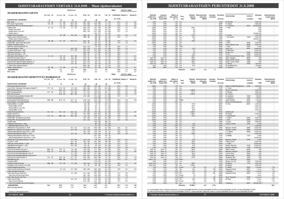 (10) 18,4 (14) 33,9 (20) 10,6 (18) 1,0 (11) 21,2 1,8 0,4 Credit Suisse EF (Lux) Small Cap Japan I 1,9 (7) 16,2 (12) 31,3 (19) 8,0 (13) 0,3 (18) 21,9 1,7 0,2 Fidelity Japan 2,3 (4) 1,9 (6) 7,1 (6)