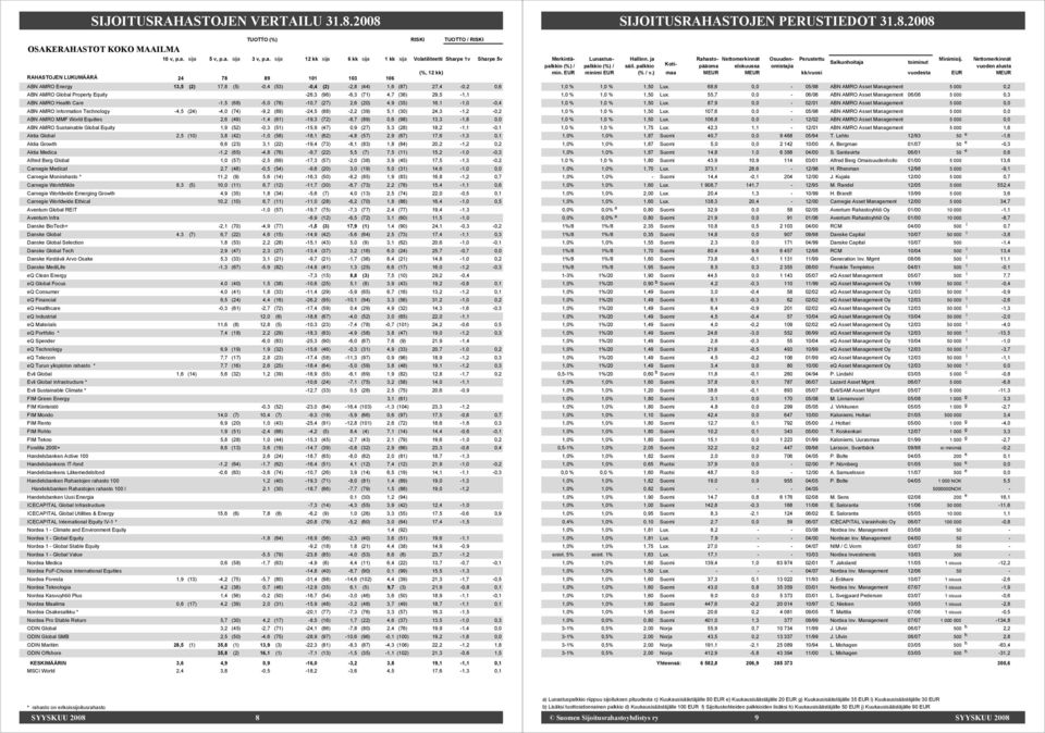 6,3 (71) 4,7 (36) 29,5 1,1 ABN AMRO Health Care 1,5 (68) 5,0 (78) 10,7 (27) 2,6 (20) 4,9 (35) 16,1 1,0 0,4 ABN AMRO Information Technology 4,5 (24) 4,0 (74) 9,2 (89) 24,5 (88) 2,2 (39) 5,1 (30) 24,3