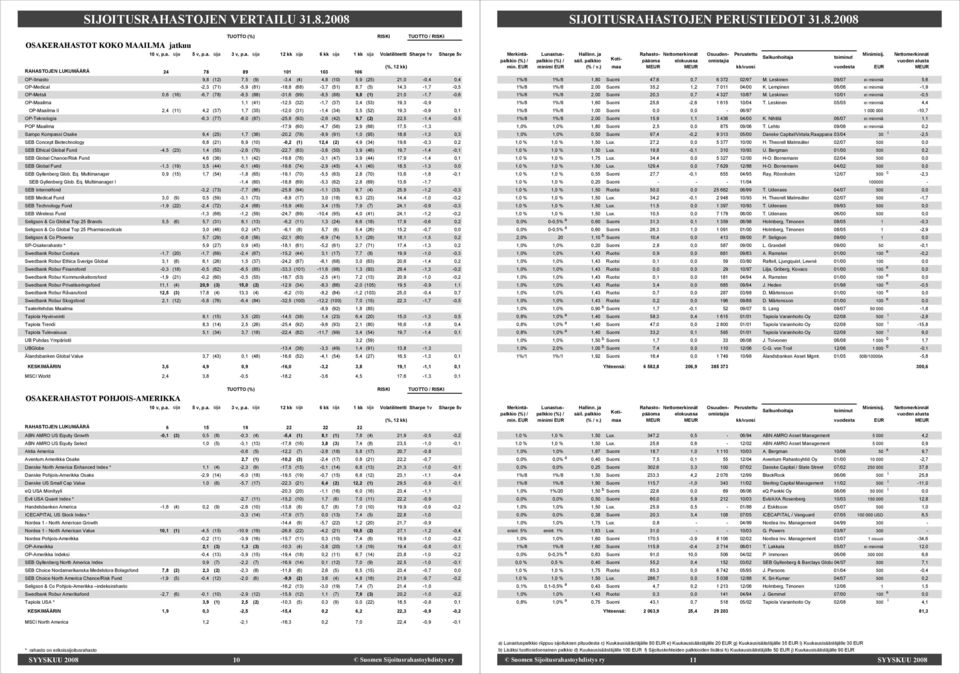 (5) 14,3 1,7 0,5 OPMetsä 0,6 (16) 6,7 (78) 8,5 (88) 31,6 (99) 8,5 (88) 9,8 (1) 21,0 1,7 0,6 OPMaailma 1,1 (41) 12,5 (32) 1,7 (37) 3,4 (53) 19,3 0,9 OPMaailma II 2,4 (11) 4,2 (37) 1,7 (35) 12,0 (31)