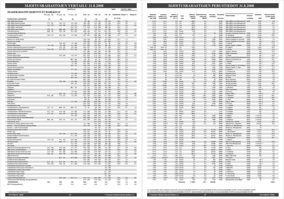 14,3 (26) 7,4 (59) 25,6 0,8 0,7 ABN AMRO Global Emerging Markets 14,3 (13) 12,6 (26) 8,2 (31) 20,6 (39) 15,1 (29) 2,9 (27) 27,1 0,9 0,5 ABN AMRO India Equity 12,5 (14) 17,7 (33) 21,8 (48) 6,8 (1)