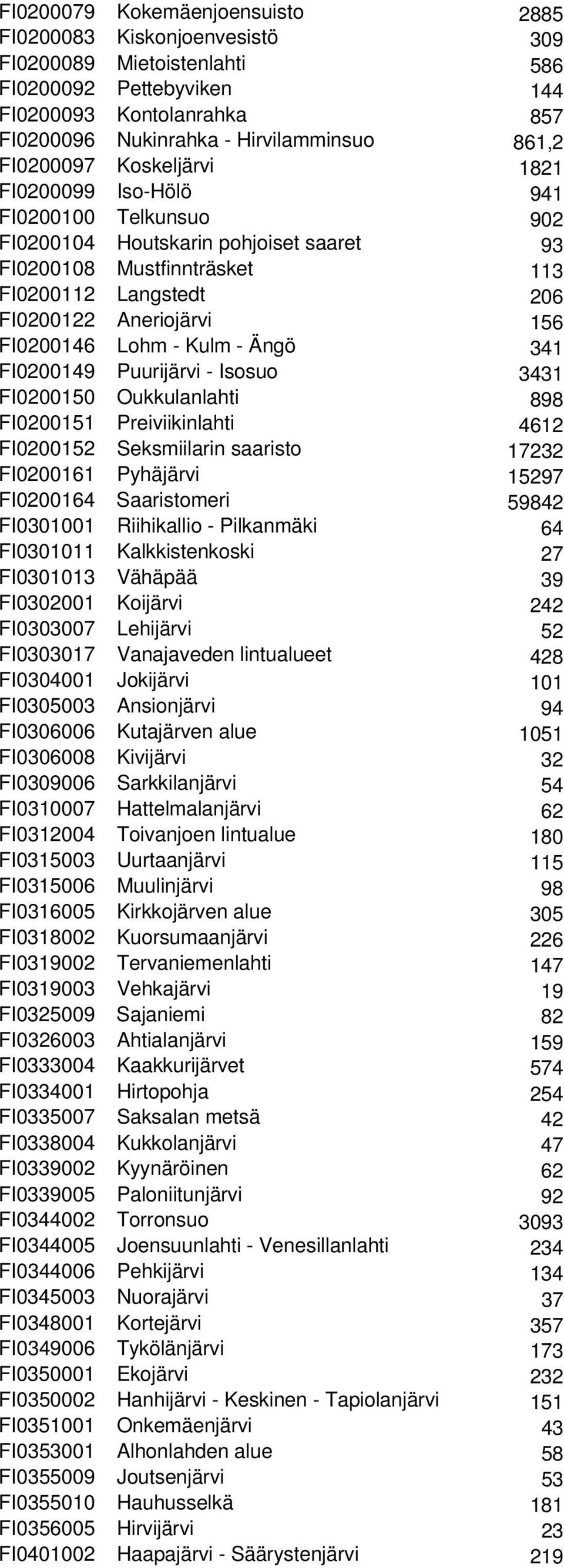 FI0200146 Lohm - Kulm - Ängö 341 FI0200149 Puurijärvi - Isosuo 3431 FI0200150 Oukkulanlahti 898 FI0200151 Preiviikinlahti 4612 FI0200152 Seksmiilarin saaristo 17232 FI0200161 Pyhäjärvi 15297