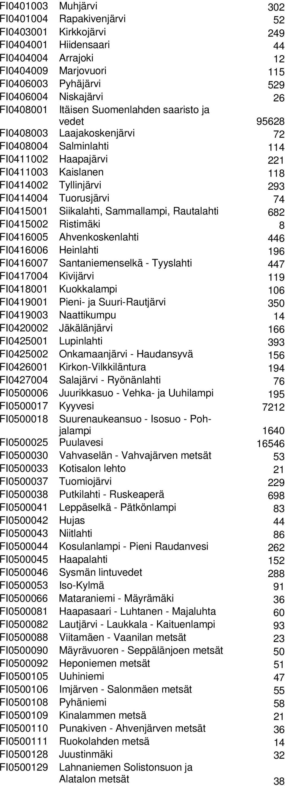 Tuorusjärvi 74 FI0415001 Siikalahti, Sammallampi, Rautalahti 682 FI0415002 Ristimäki 8 FI0416005 Ahvenkoskenlahti 446 FI0416006 Heinlahti 196 FI0416007 Santaniemenselkä - Tyyslahti 447 FI0417004