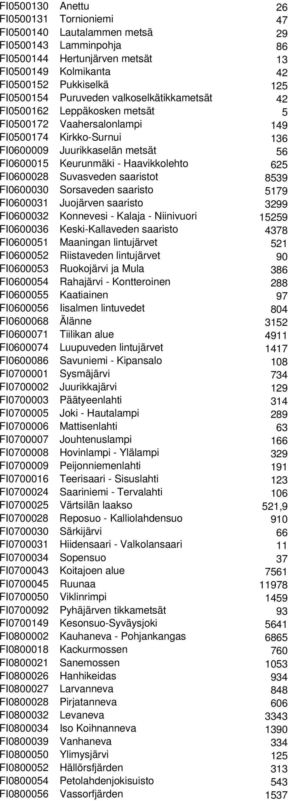 FI0600028 Suvasveden saaristot 8539 FI0600030 Sorsaveden saaristo 5179 FI0600031 Juojärven saaristo 3299 FI0600032 Konnevesi - Kalaja - Niinivuori 15259 FI0600036 Keski-Kallaveden saaristo 4378