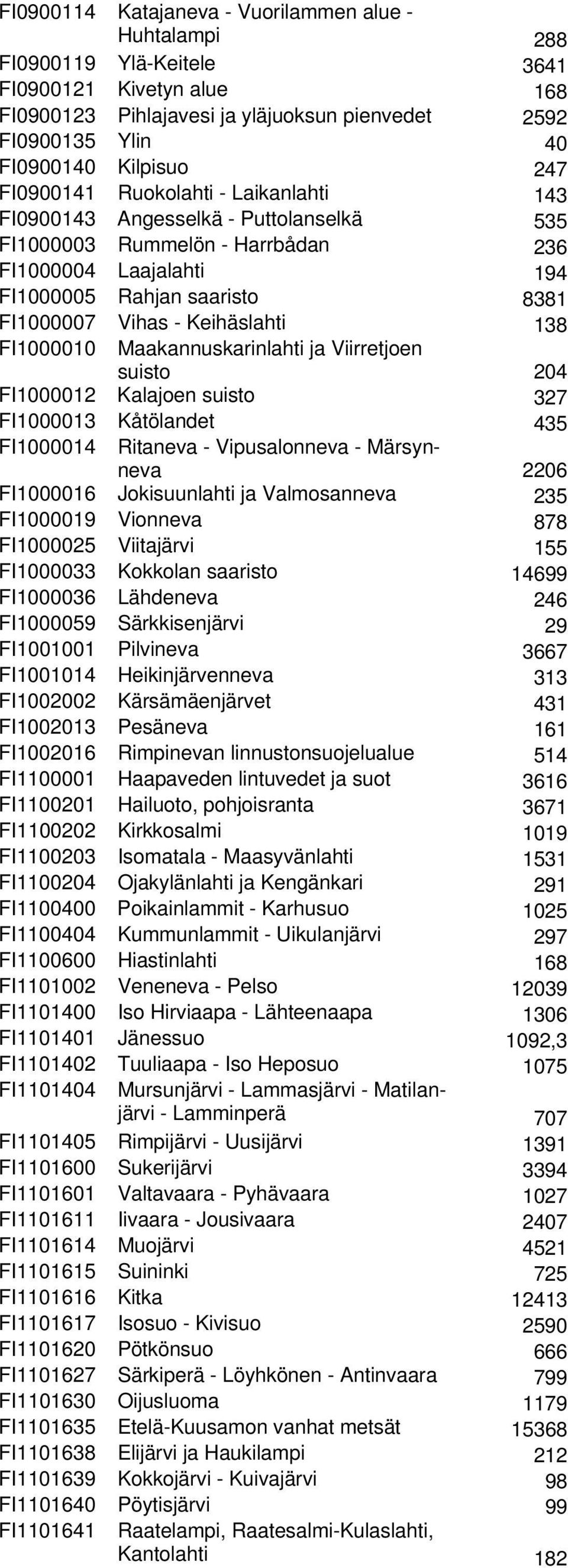 Keihäslahti 138 FI1000010 Maakannuskarinlahti ja Viirretjoen suisto 204 FI1000012 Kalajoen suisto 327 FI1000013 Kåtölandet 435 FI1000014 Ritaneva - Vipusalonneva - Märsynneva 2206 FI1000016