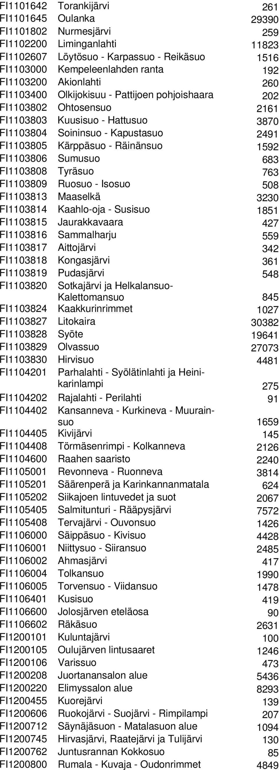 1592 FI1103806 Sumusuo 683 FI1103808 Tyräsuo 763 FI1103809 Ruosuo - Isosuo 508 FI1103813 Maaselkä 3230 FI1103814 Kaahlo-oja - Susisuo 1851 FI1103815 Jaurakkavaara 427 FI1103816 Sammalharju 559