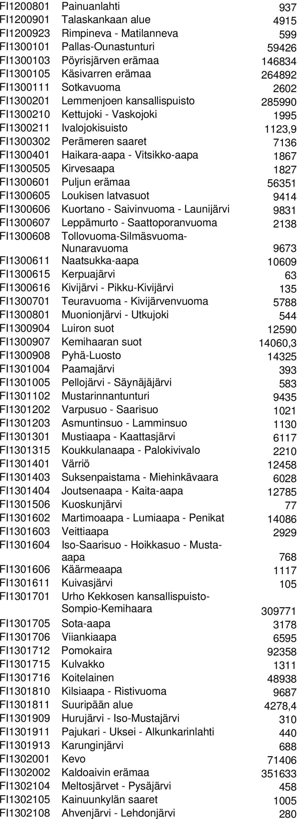 Haikara-aapa - Vitsikko-aapa 1867 FI1300505 Kirvesaapa 1827 FI1300601 Puljun erämaa 56351 FI1300605 Loukisen latvasuot 9414 FI1300606 Kuortano - Saivinvuoma - Launijärvi 9831 FI1300607 Leppämurto -