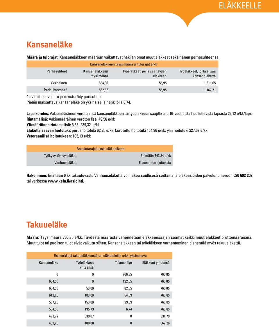 Parisuhteessa* 562,62 55,95 1 167,71 * avioliitto, avoliitto ja rekisteröity parisuhde Pienin maksettava kansaneläke on yksinäisellä henkilöllä 6,74.