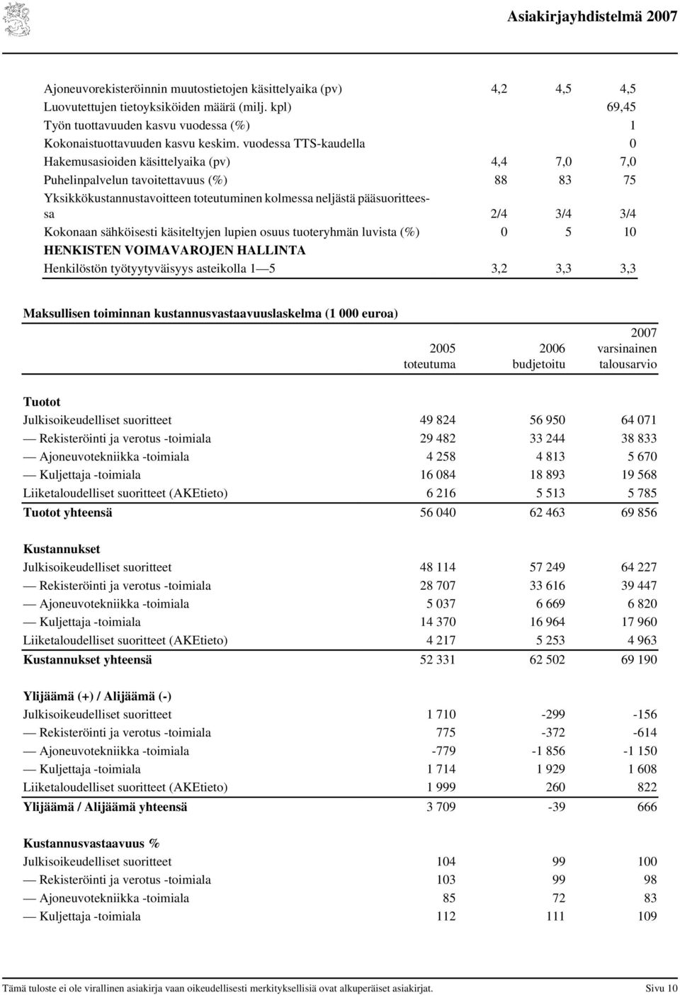 3/4 Kokonaan sähköisesti käsiteltyjen lupien osuus tuoteryhmän luvista (%) 0 5 10 HENKISTEN VOIMAVAROJEN HALLINTA Henkilöstön työtyytyväisyys asteikolla 1 5 3,2 3,3 3,3 Maksullisen toiminnan