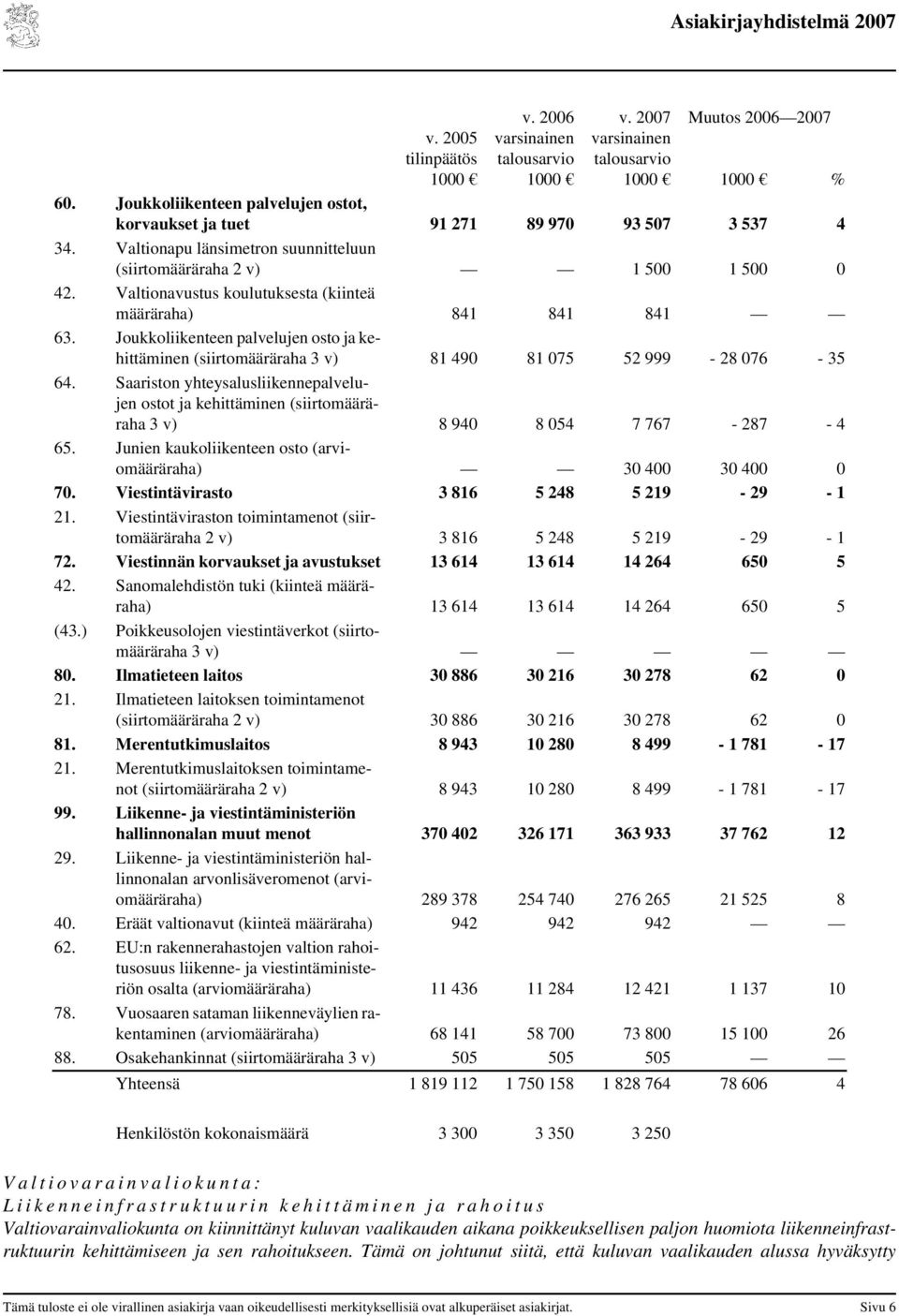 Joukkoliikenteen palvelujen osto ja kehittäminen (siirtomääräraha 3 v) 81 490 81 075 52 999-28 076-35 64.