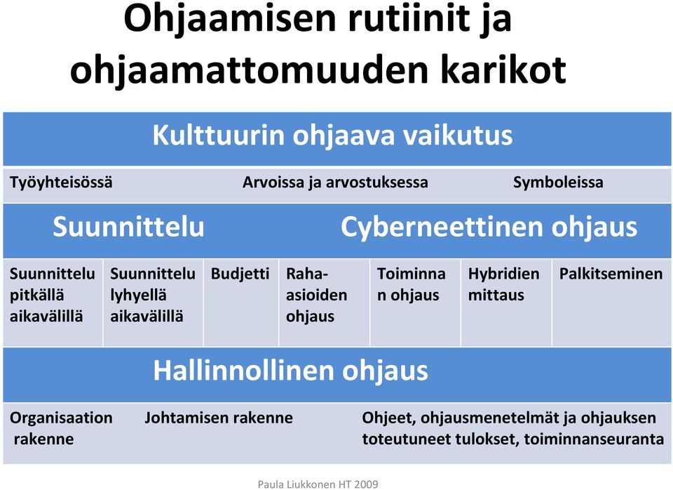 lyhyellä aikavälillä Budjetti Rahaasioiden ohjaus Toiminna n ohjaus Hybridien mittaus Palkitseminen