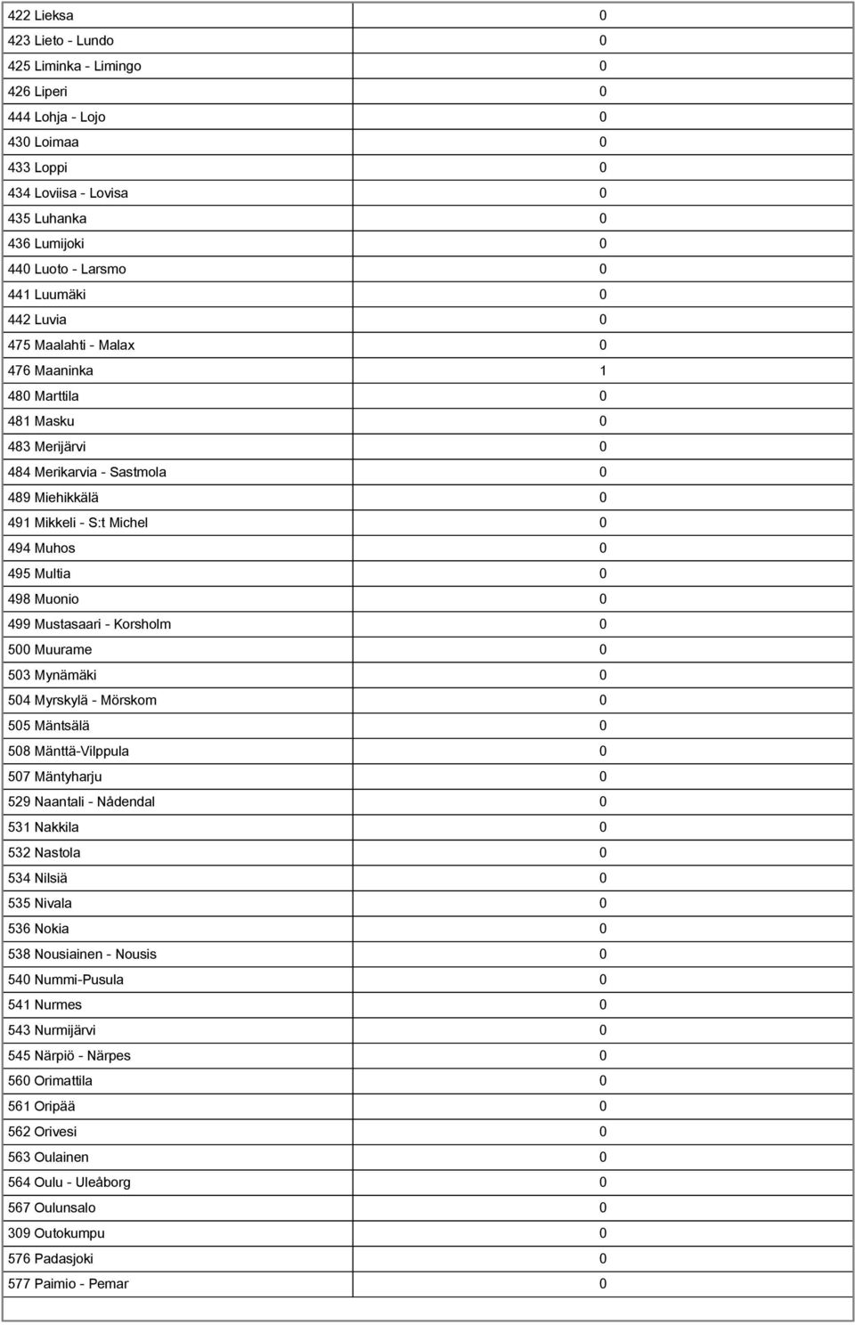 Muonio 0 499 Mustasaari - Korsholm 0 500 Muurame 0 503 Mynämäki 0 504 Myrskylä - Mörskom 0 505 Mäntsälä 0 508 Mänttä-Vilppula 0 507 Mäntyharju 0 529 Naantali - Nådendal 0 531 Nakkila 0 532 Nastola 0