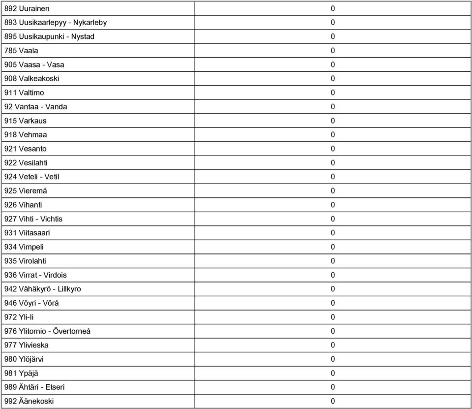 Vihanti 0 927 Vihti - Vichtis 0 931 Viitasaari 0 934 Vimpeli 0 935 Virolahti 0 936 Virrat - Virdois 0 942 Vähäkyrö - Lillkyro 0