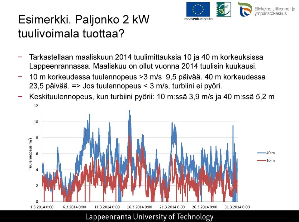 Maaliskuu on ollut vuonna 2014 tuulisin kuukausi. 10 m korkeudessa tuulennopeus >3 m/s 9,5 päivää. 40 m korkeudessa 23,5 päivää.