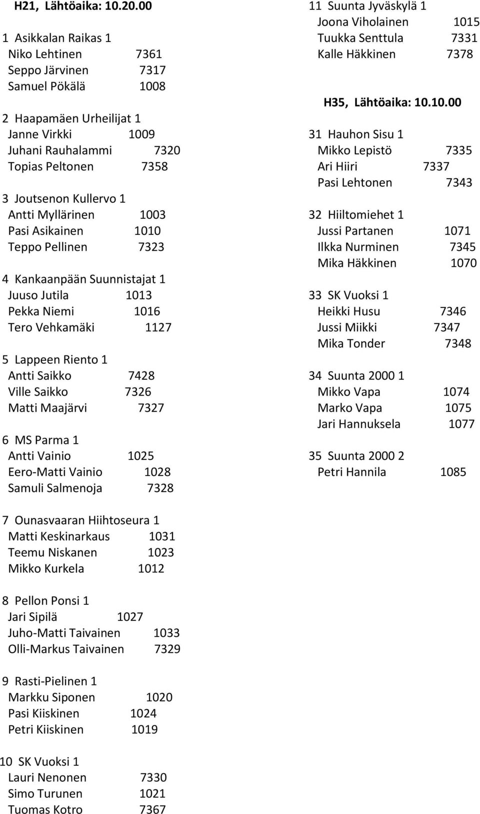 Myllärinen 1003 Pasi Asikainen 1010 Teppo Pellinen 7323 4 Kankaanpään Suunnistajat 1 Juuso Jutila 1013 Pekka Niemi 1016 Tero Vehkamäki 1127 5 Lappeen Riento 1 Antti Saikko 7428 Ville Saikko 7326