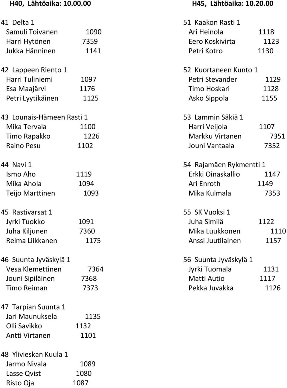 Timo Rapakko 1226 Raino Pesu 1102 44 Navi 1 Ismo Aho 1119 Mika Ahola 1094 Teijo Marttinen 1093 45 Rastivarsat 1 Jyrki Tuokko 1091 Juha Kiljunen 7360 Reima Liikkanen 1175 46 Suunta Jyväskylä 1 Vesa