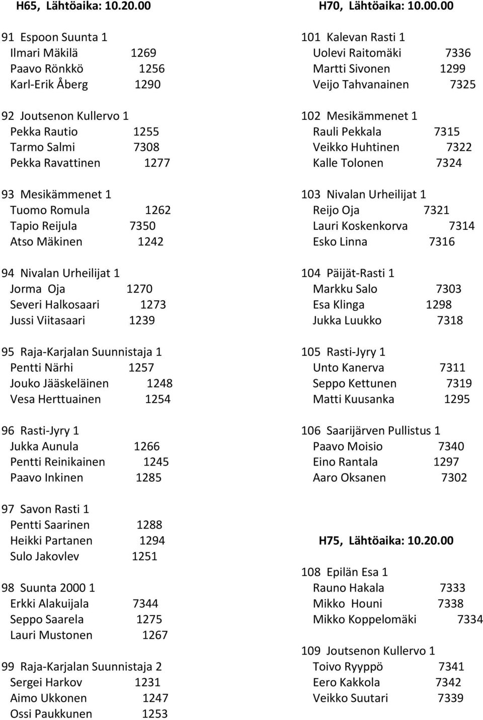 Tapio Reijula 7350 Atso Mäkinen 1242 94 Nivalan Urheilijat 1 Jorma Oja 1270 Severi Halkosaari 1273 Jussi Viitasaari 1239 95 Raja-Karjalan Suunnistaja 1 Pentti Närhi 1257 Jouko Jääskeläinen 1248 Vesa